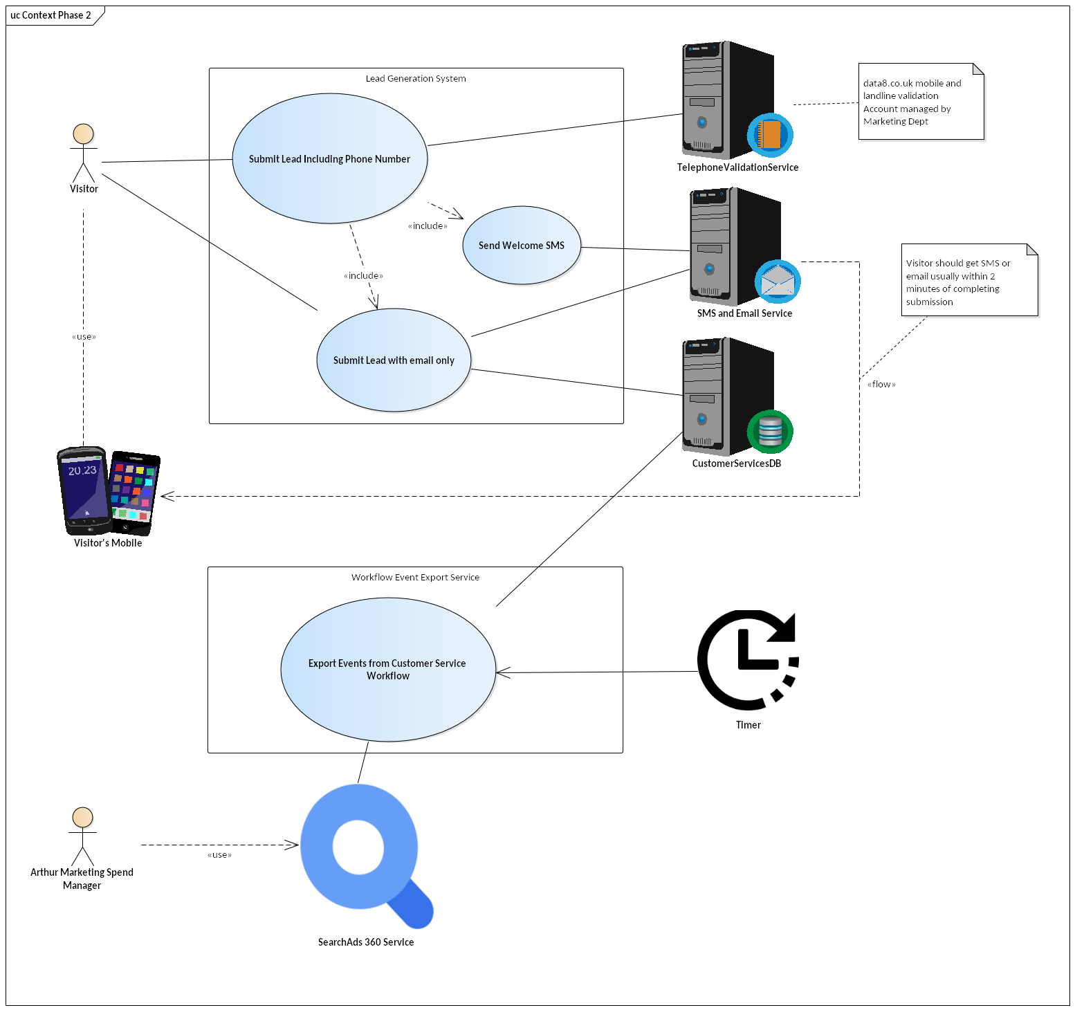 Use Case diagram with several use cases, 2 user actors and 5 machine actors.