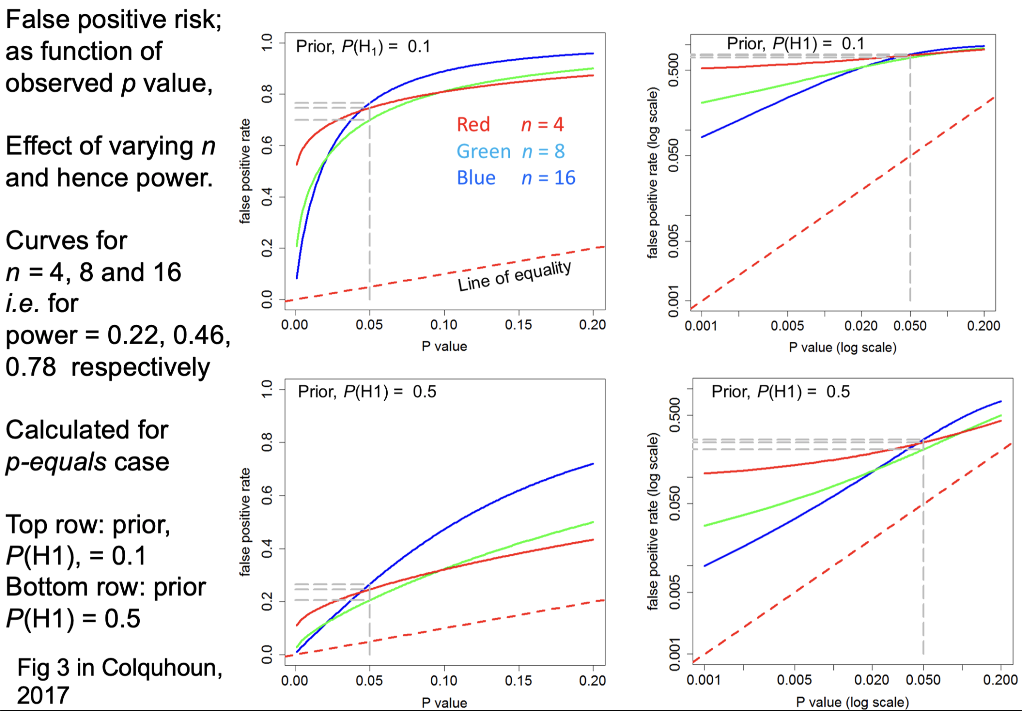 Why pvalues can’t tell you what you need to know and what to do about